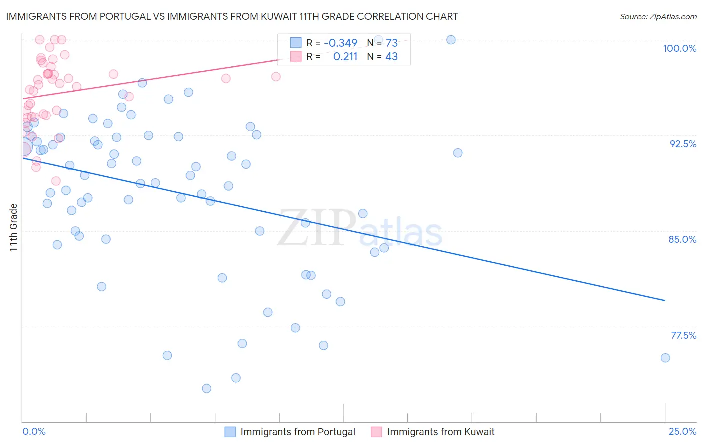 Immigrants from Portugal vs Immigrants from Kuwait 11th Grade