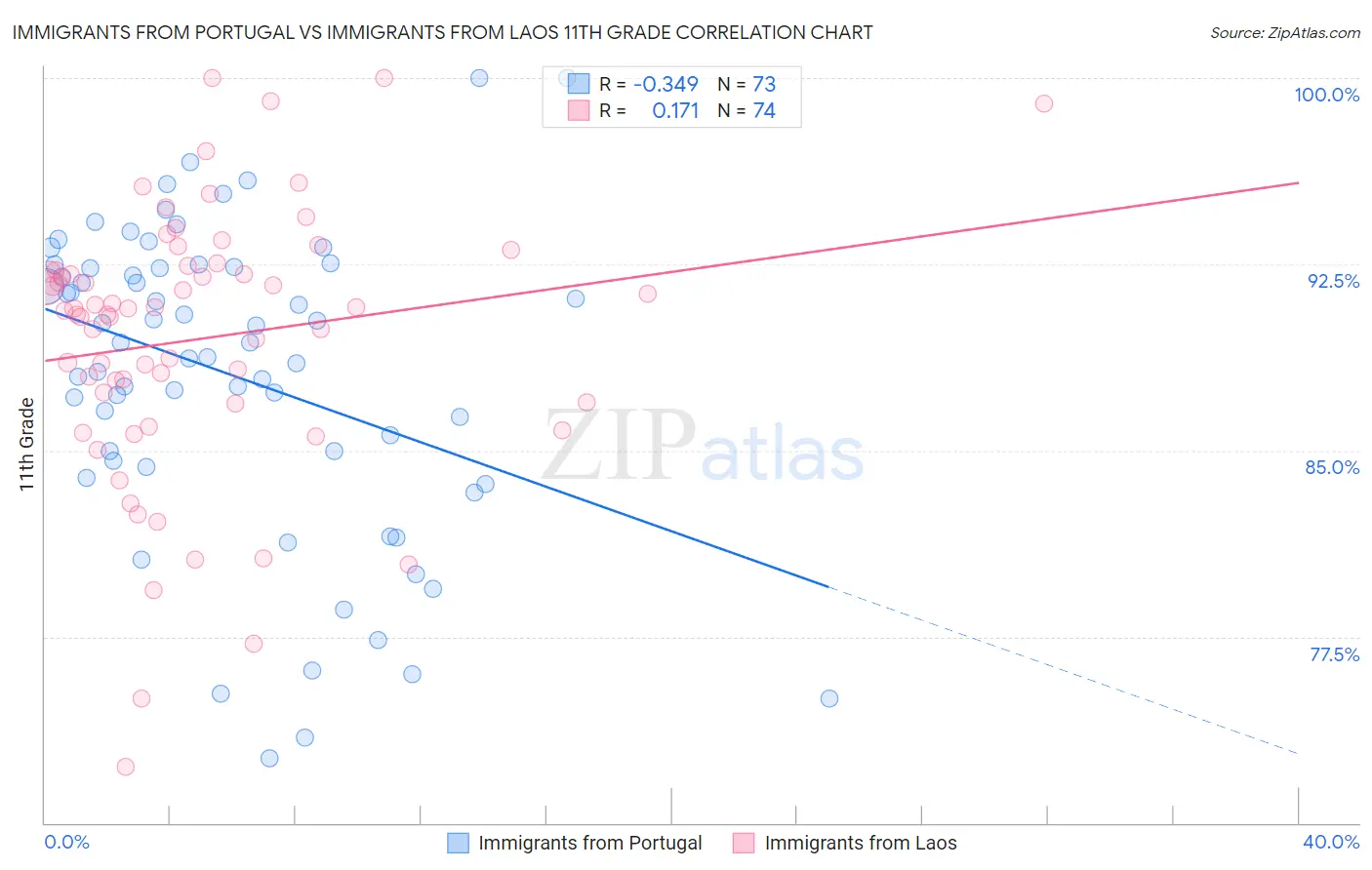 Immigrants from Portugal vs Immigrants from Laos 11th Grade