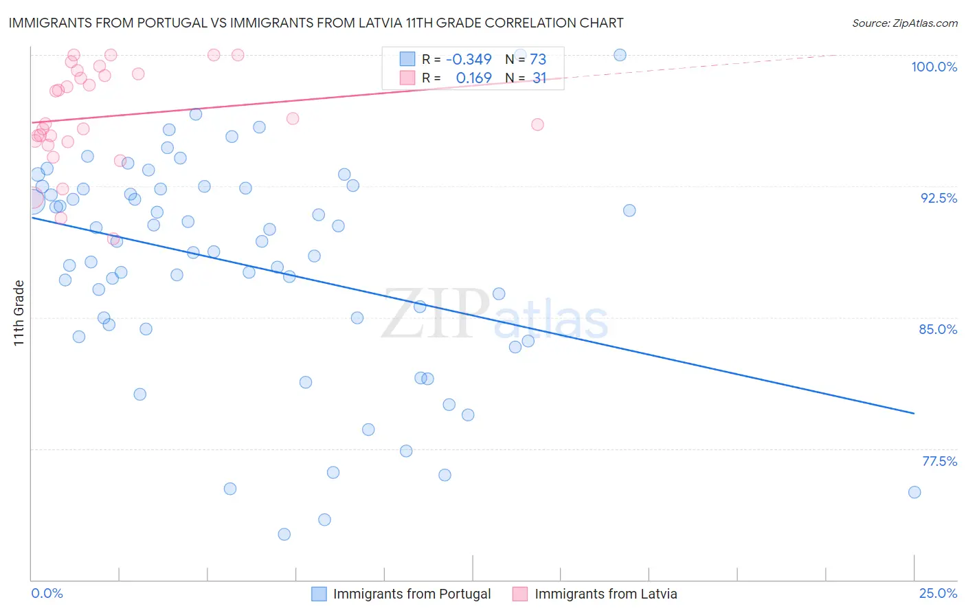 Immigrants from Portugal vs Immigrants from Latvia 11th Grade