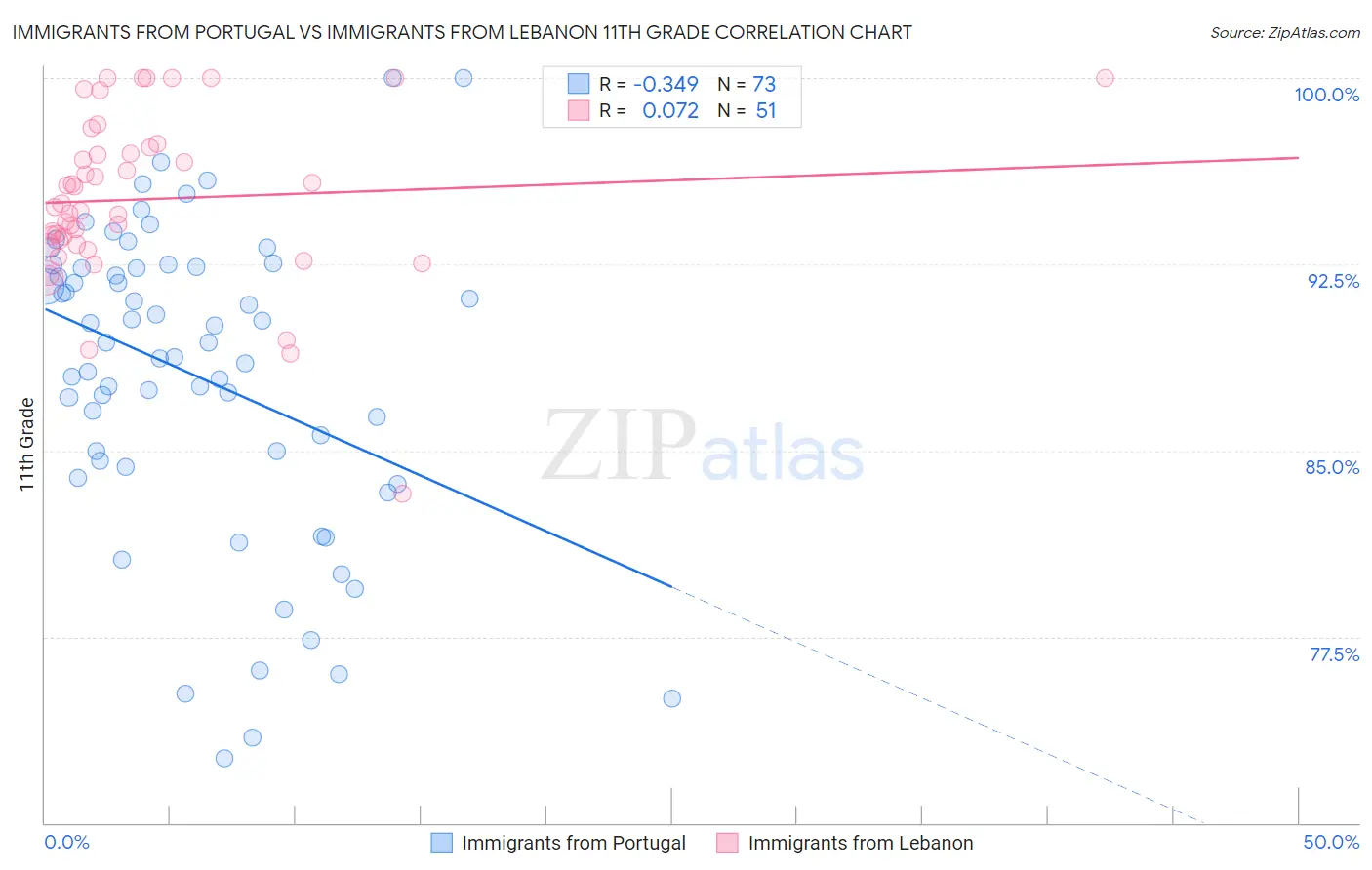 Immigrants from Portugal vs Immigrants from Lebanon 11th Grade