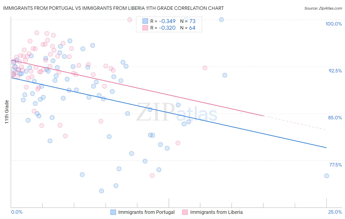 Immigrants from Portugal vs Immigrants from Liberia 11th Grade