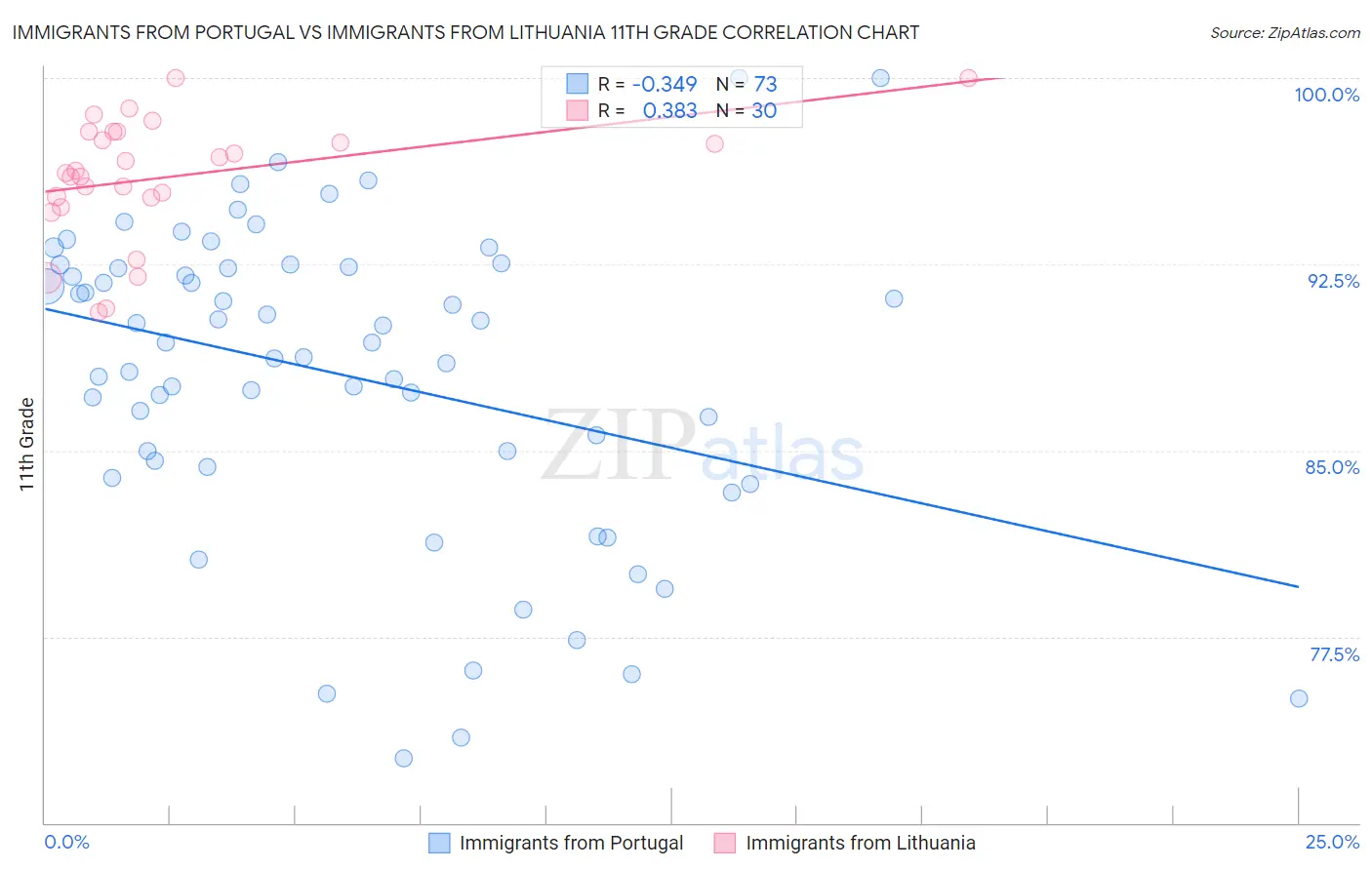 Immigrants from Portugal vs Immigrants from Lithuania 11th Grade