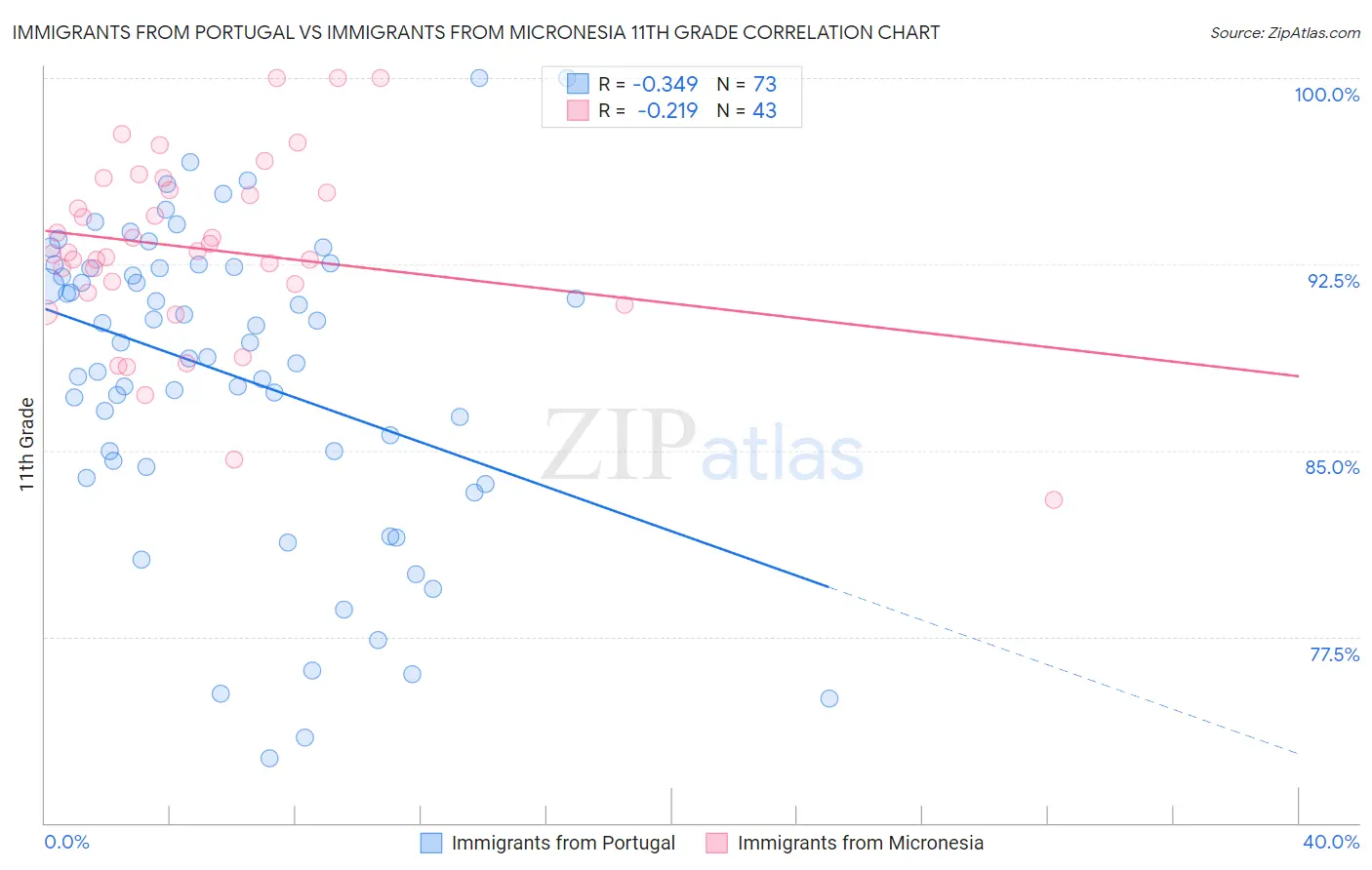 Immigrants from Portugal vs Immigrants from Micronesia 11th Grade