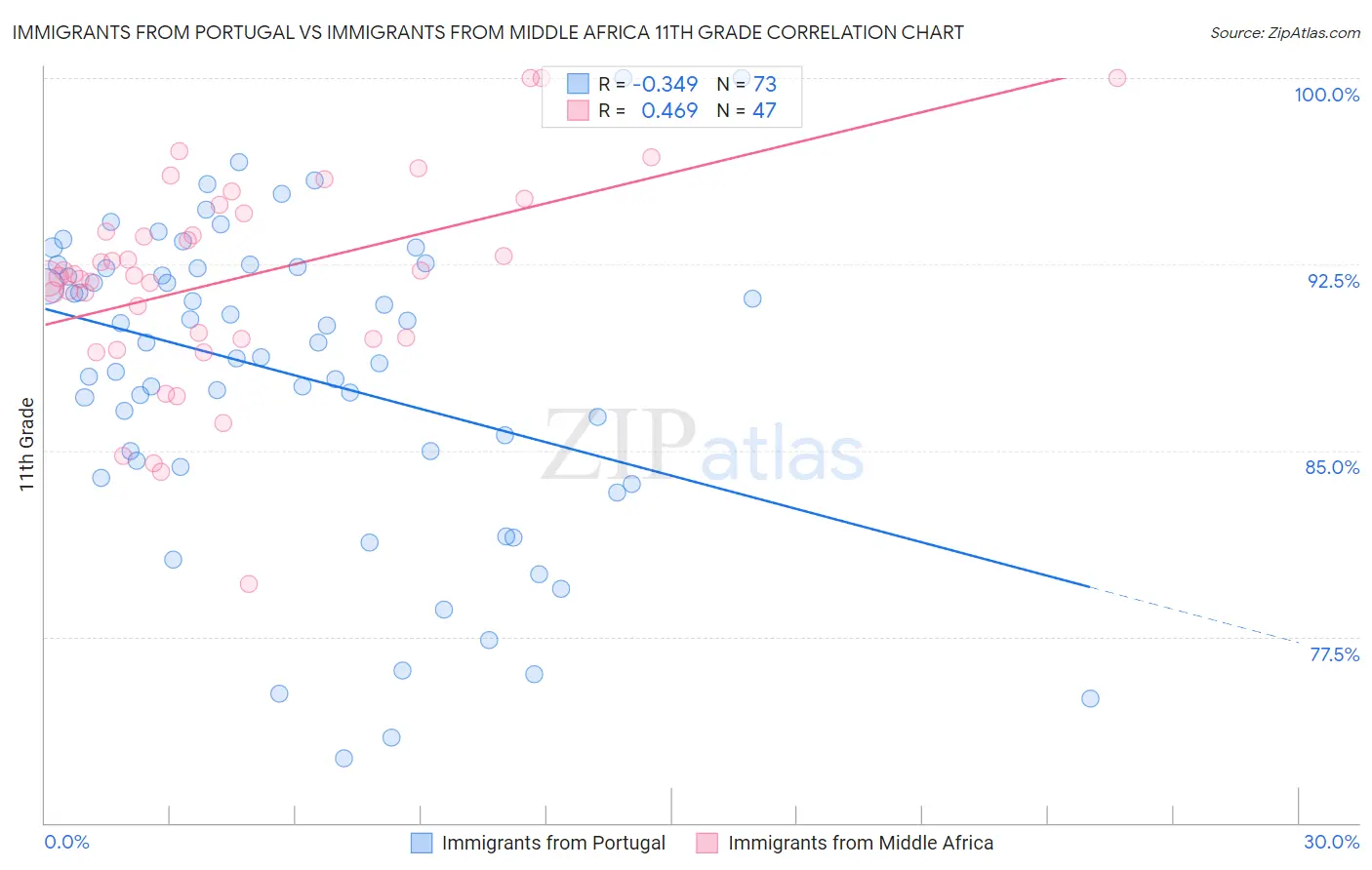 Immigrants from Portugal vs Immigrants from Middle Africa 11th Grade