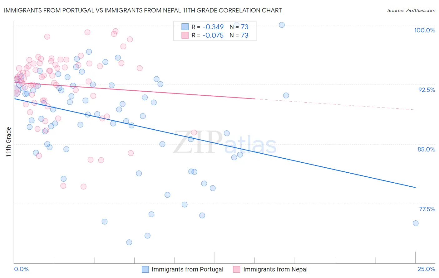 Immigrants from Portugal vs Immigrants from Nepal 11th Grade