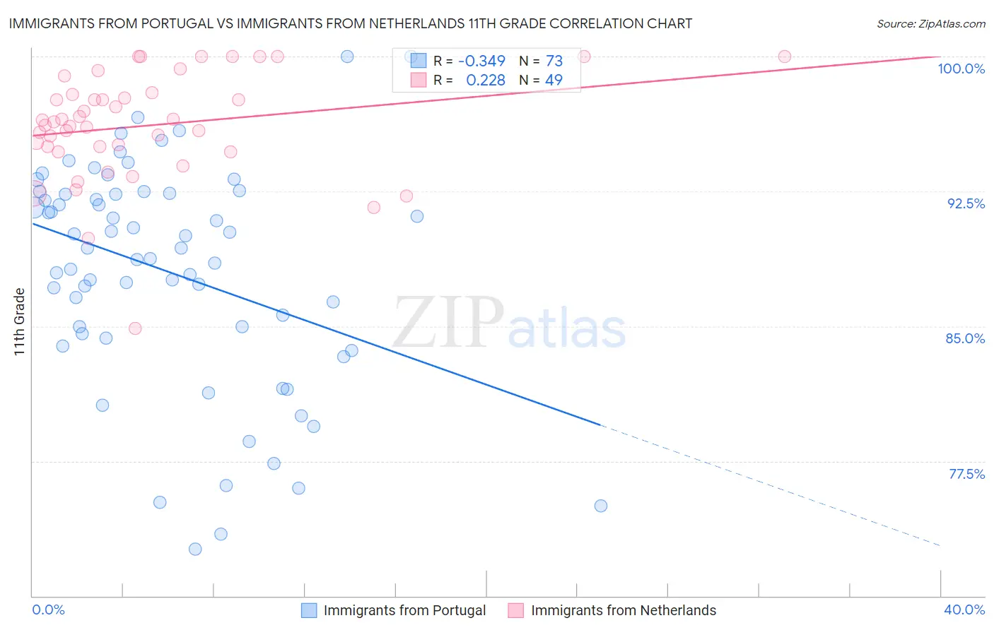 Immigrants from Portugal vs Immigrants from Netherlands 11th Grade