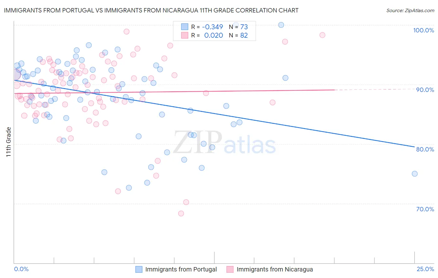 Immigrants from Portugal vs Immigrants from Nicaragua 11th Grade