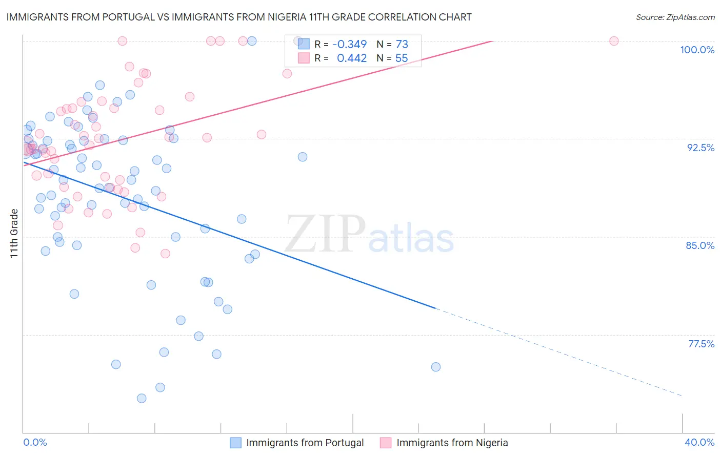 Immigrants from Portugal vs Immigrants from Nigeria 11th Grade