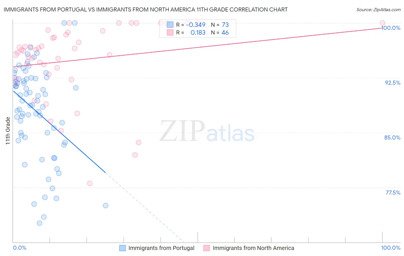 Immigrants from Portugal vs Immigrants from North America 11th Grade