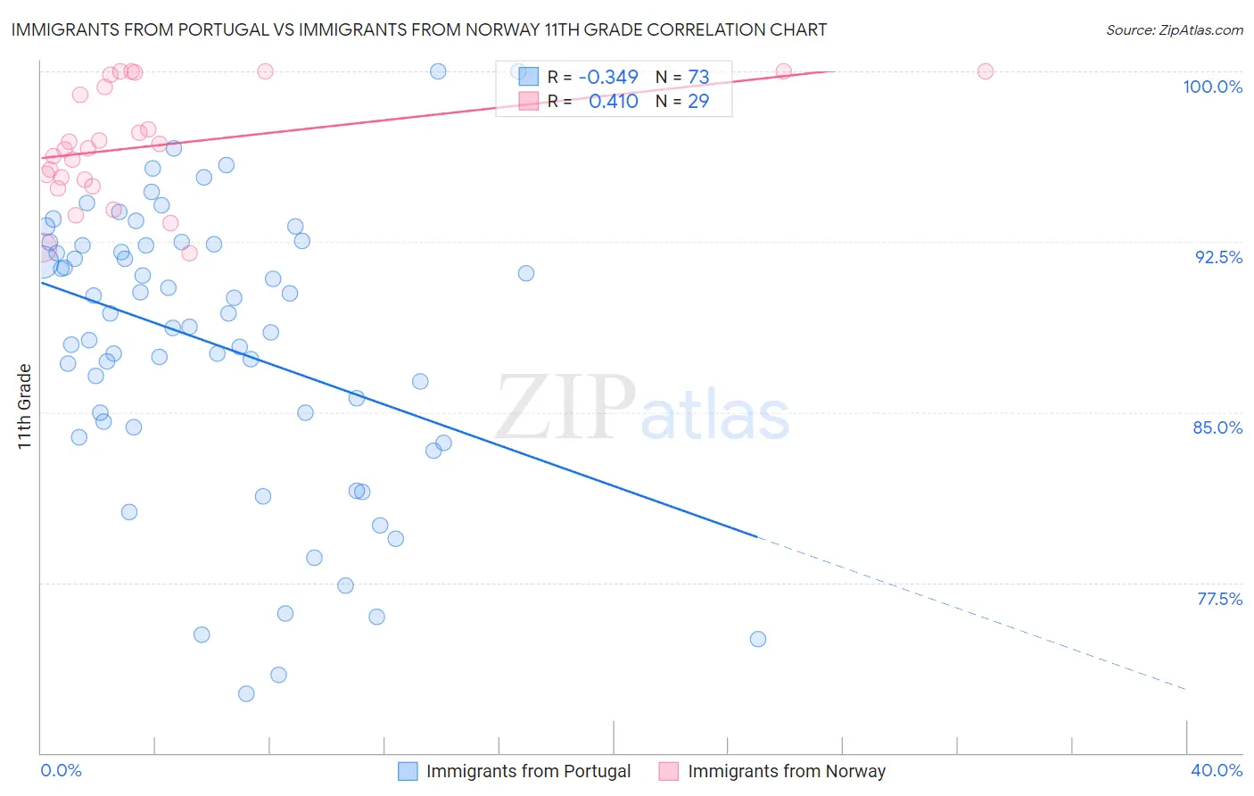 Immigrants from Portugal vs Immigrants from Norway 11th Grade