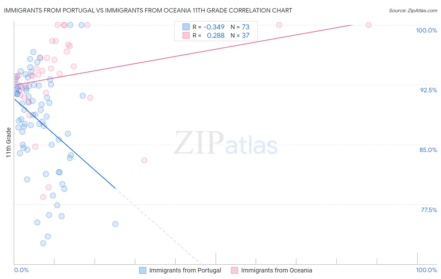 Immigrants from Portugal vs Immigrants from Oceania 11th Grade