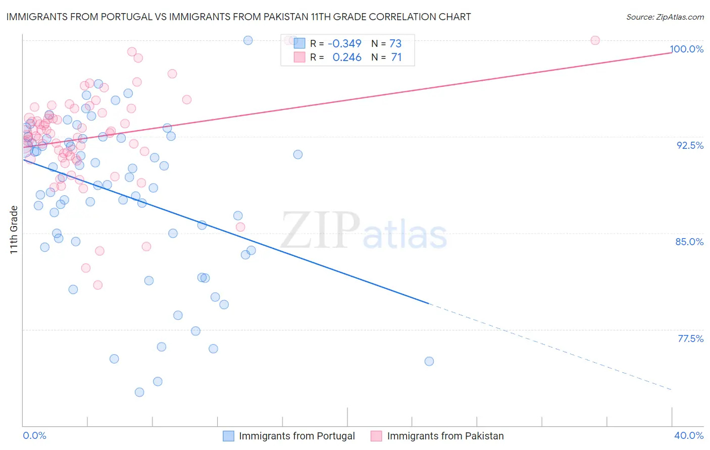 Immigrants from Portugal vs Immigrants from Pakistan 11th Grade