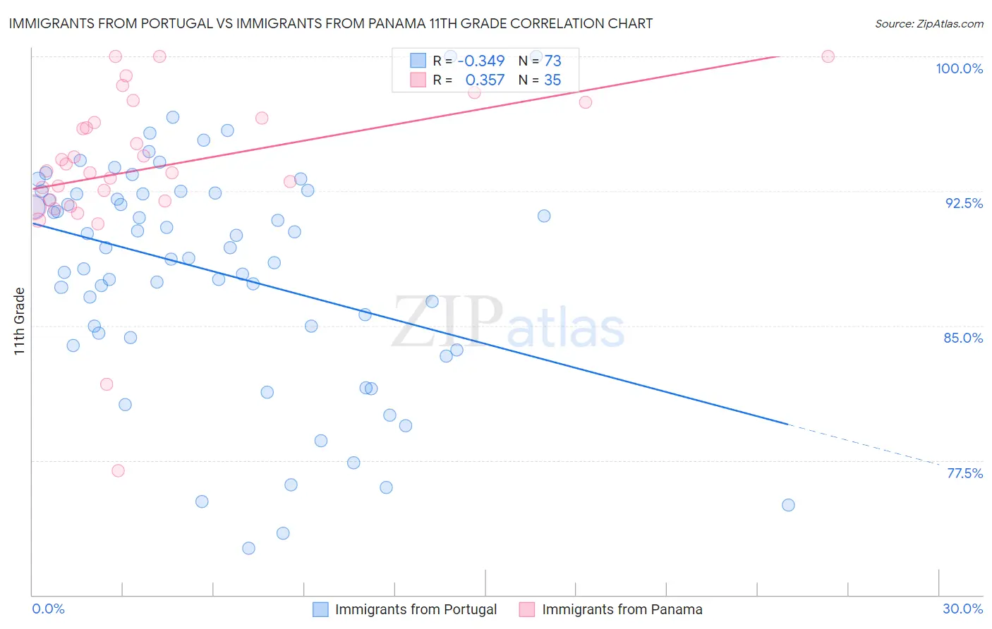 Immigrants from Portugal vs Immigrants from Panama 11th Grade