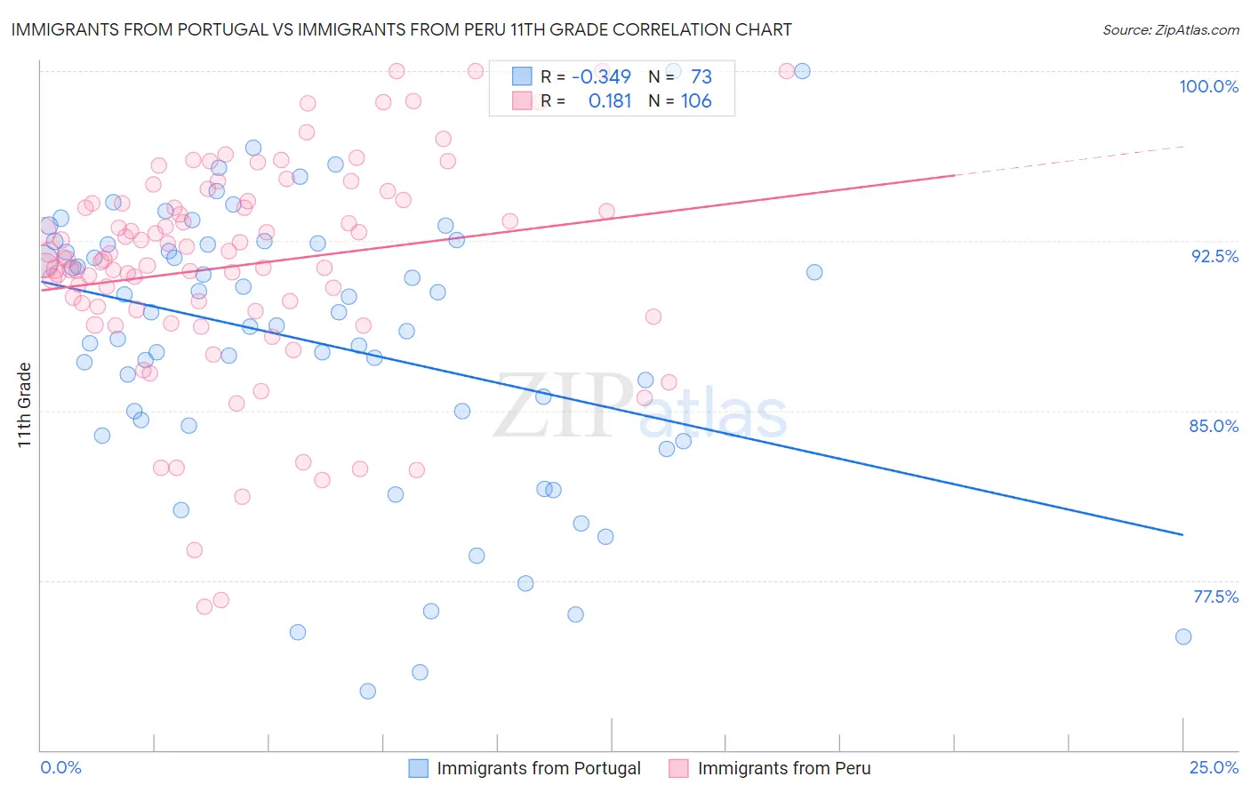 Immigrants from Portugal vs Immigrants from Peru 11th Grade