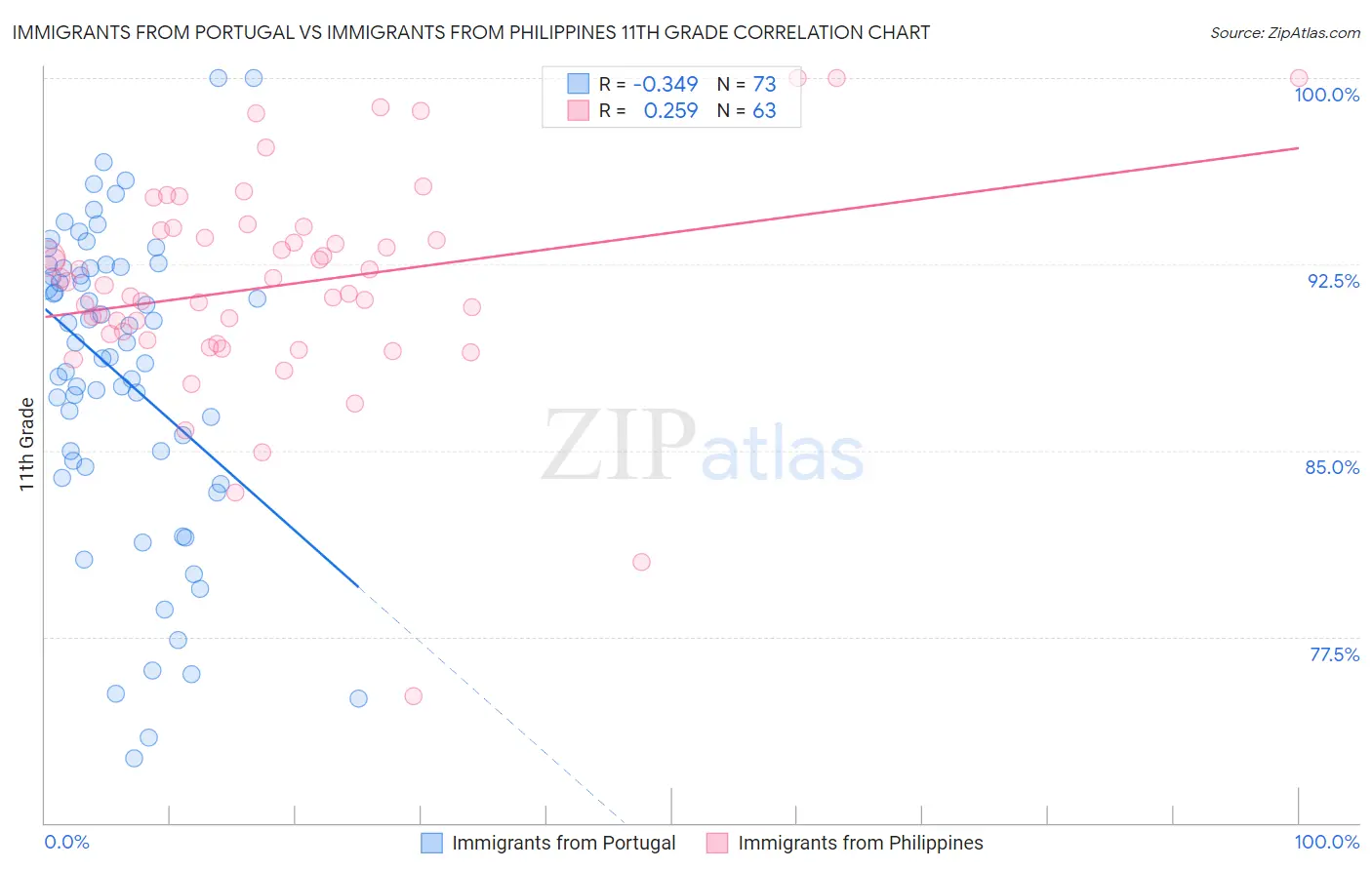 Immigrants from Portugal vs Immigrants from Philippines 11th Grade