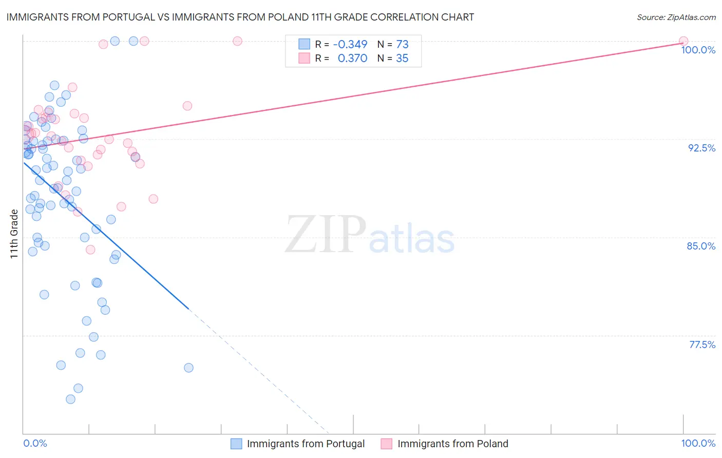 Immigrants from Portugal vs Immigrants from Poland 11th Grade