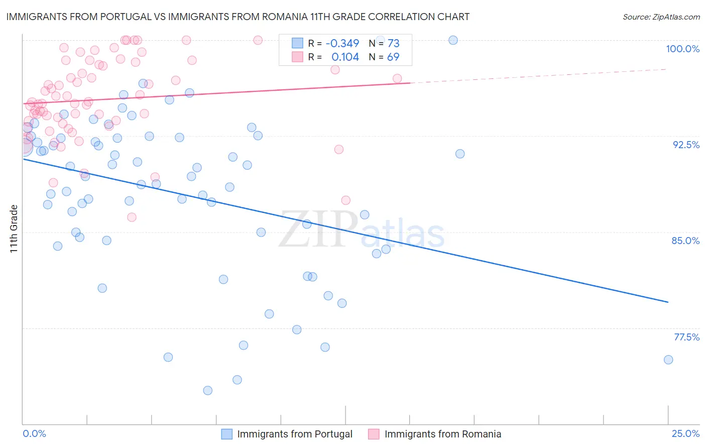 Immigrants from Portugal vs Immigrants from Romania 11th Grade