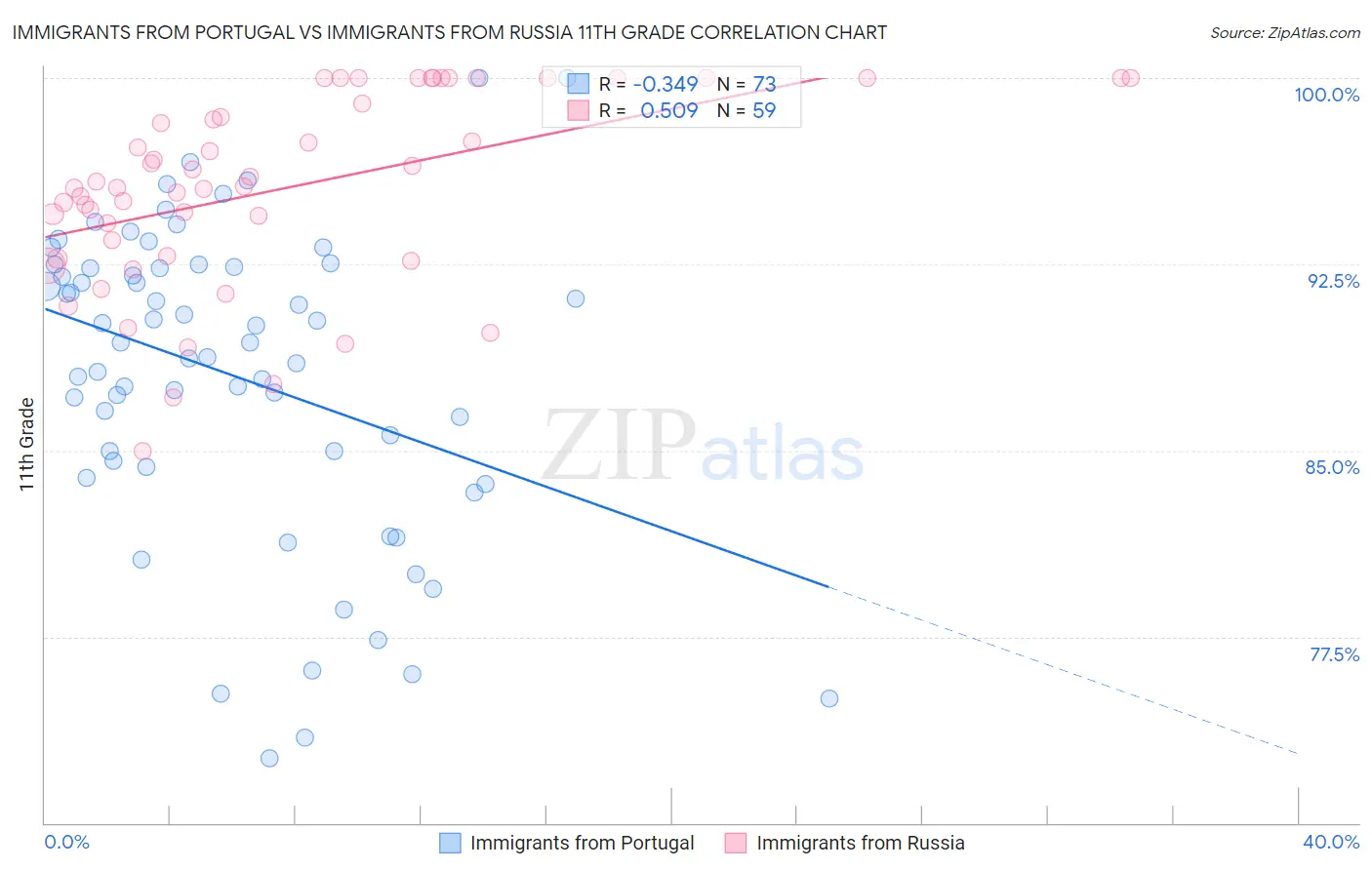 Immigrants from Portugal vs Immigrants from Russia 11th Grade