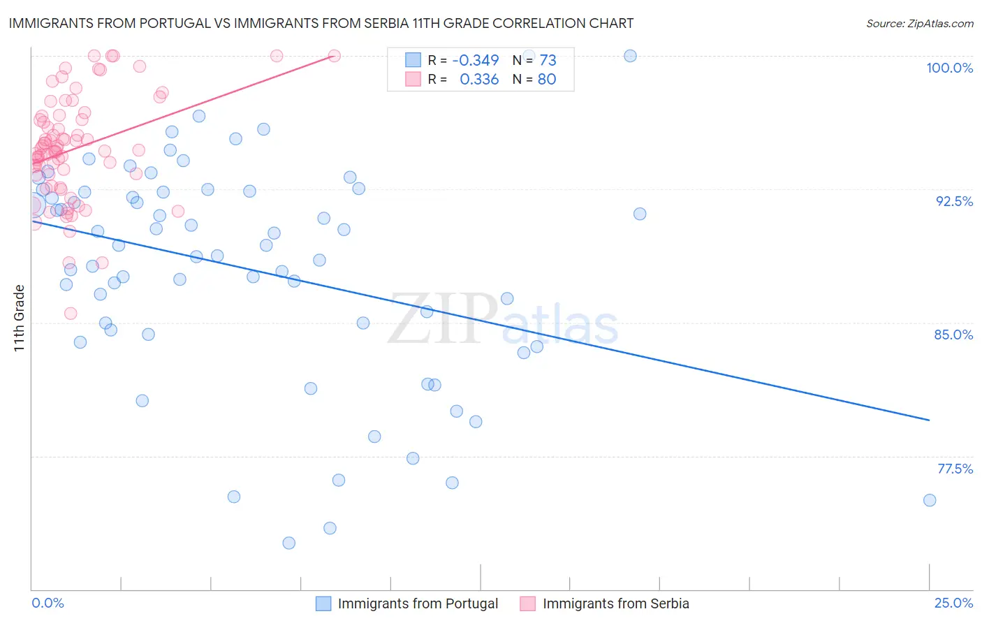 Immigrants from Portugal vs Immigrants from Serbia 11th Grade