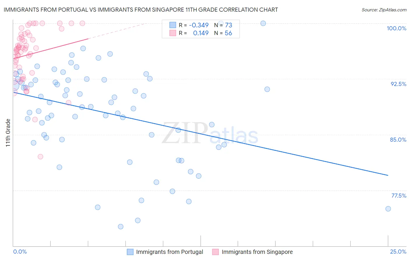 Immigrants from Portugal vs Immigrants from Singapore 11th Grade