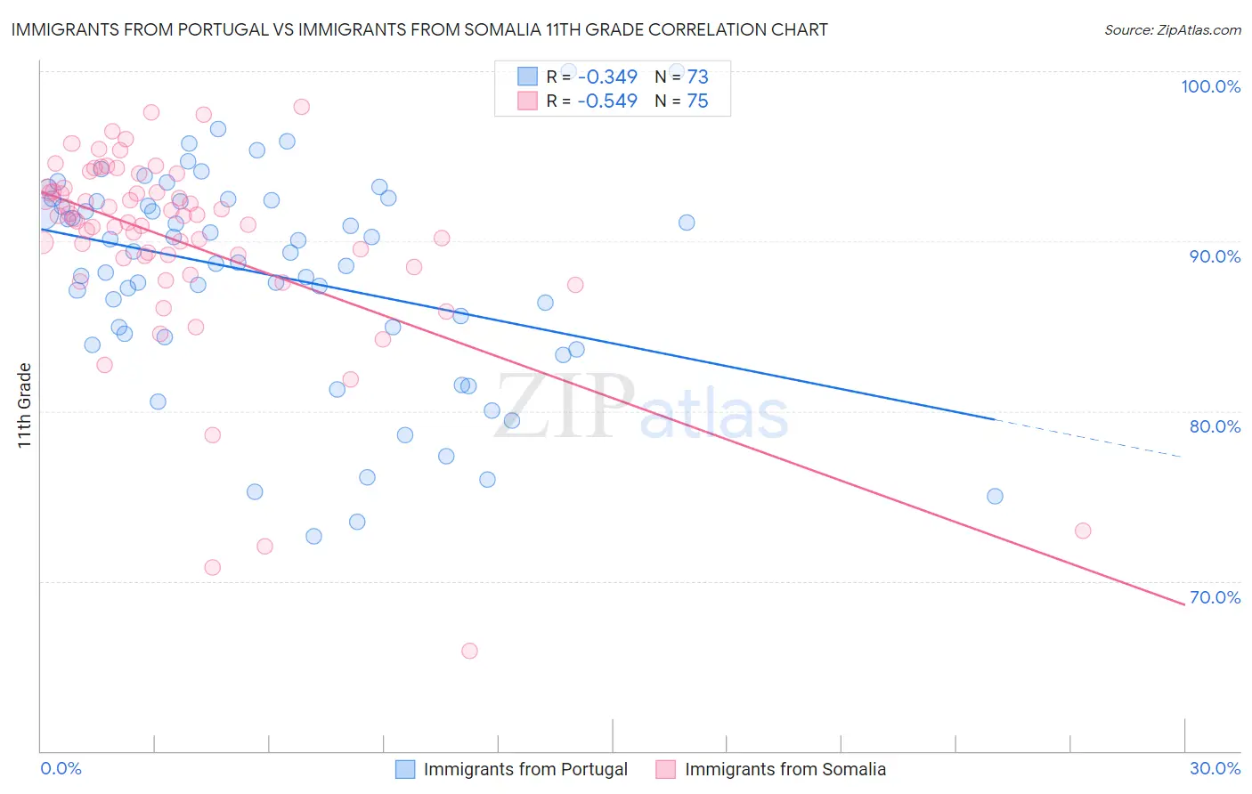 Immigrants from Portugal vs Immigrants from Somalia 11th Grade