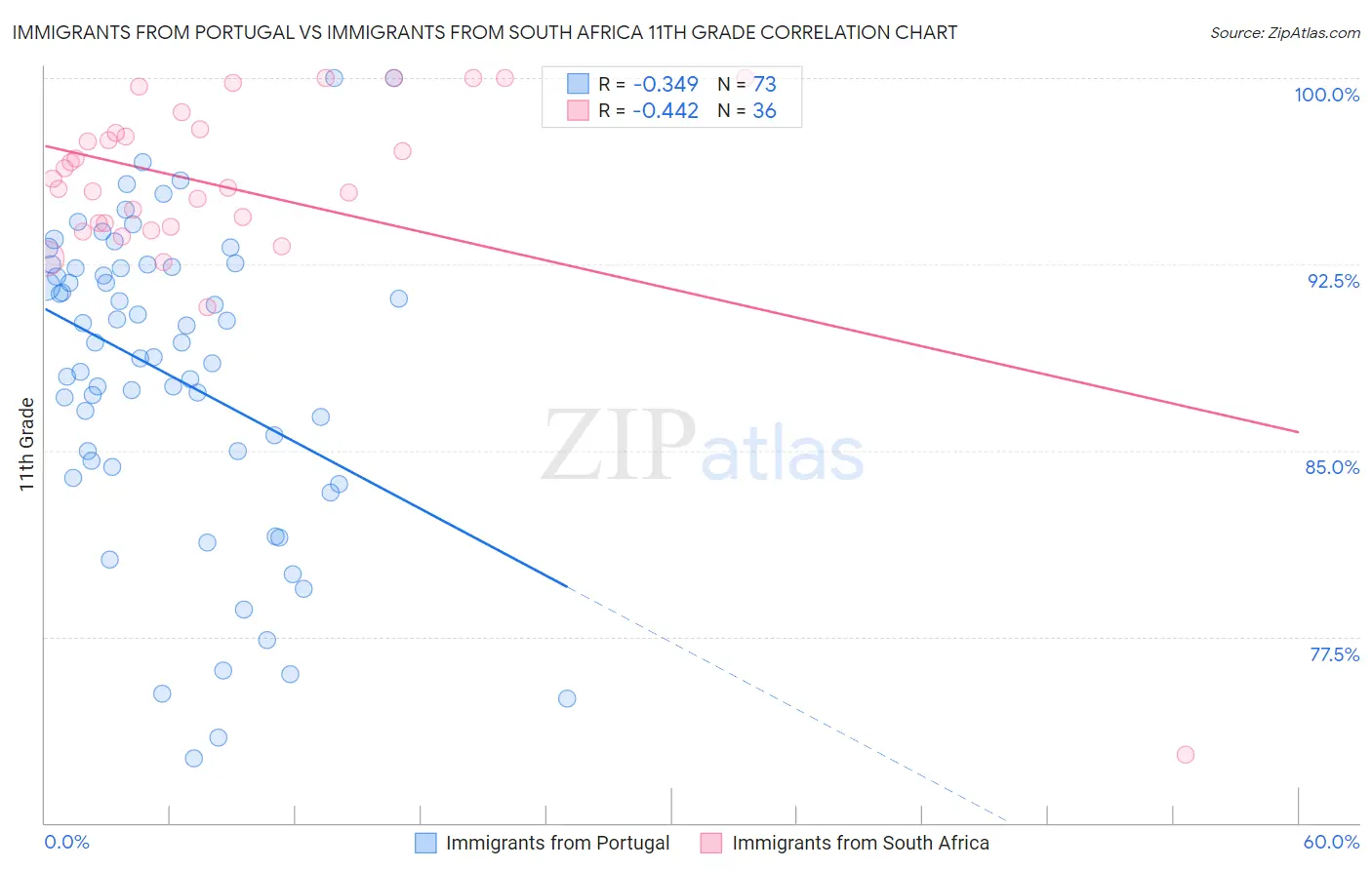 Immigrants from Portugal vs Immigrants from South Africa 11th Grade