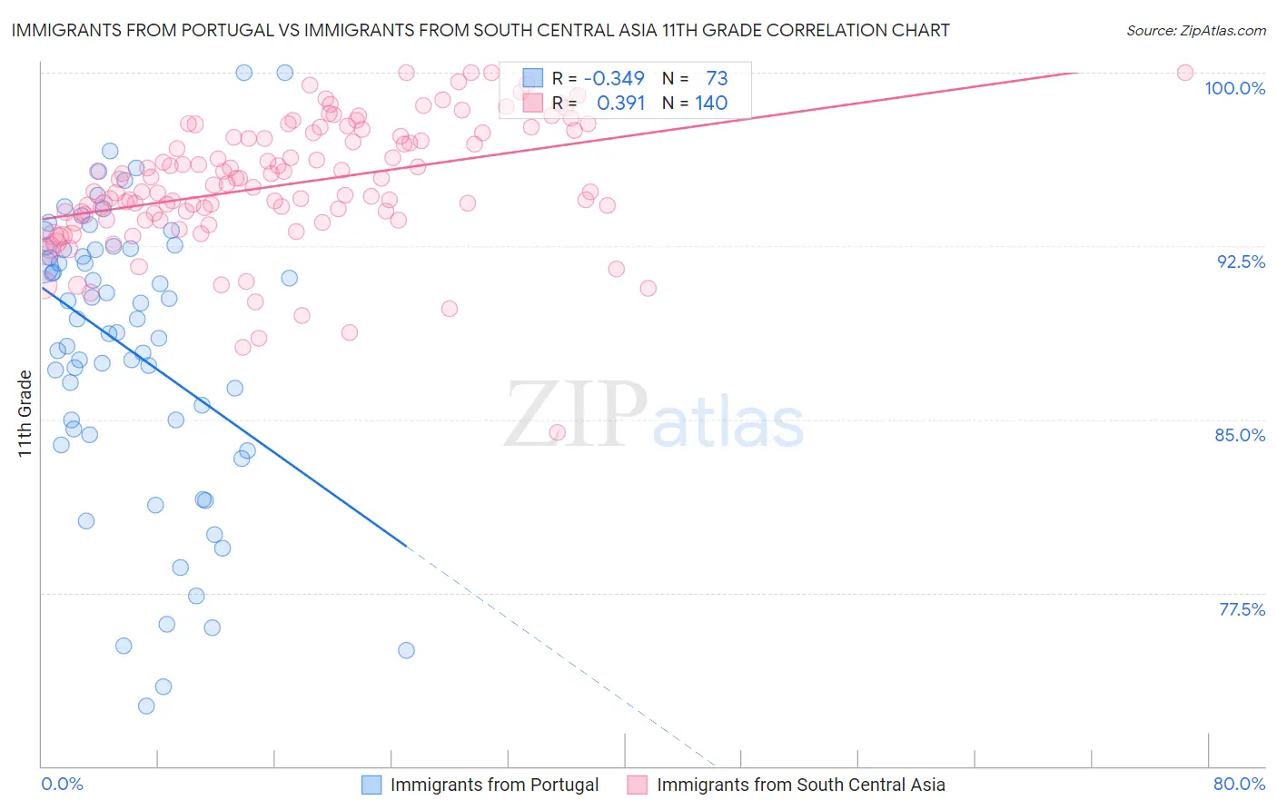 Immigrants from Portugal vs Immigrants from South Central Asia 11th Grade