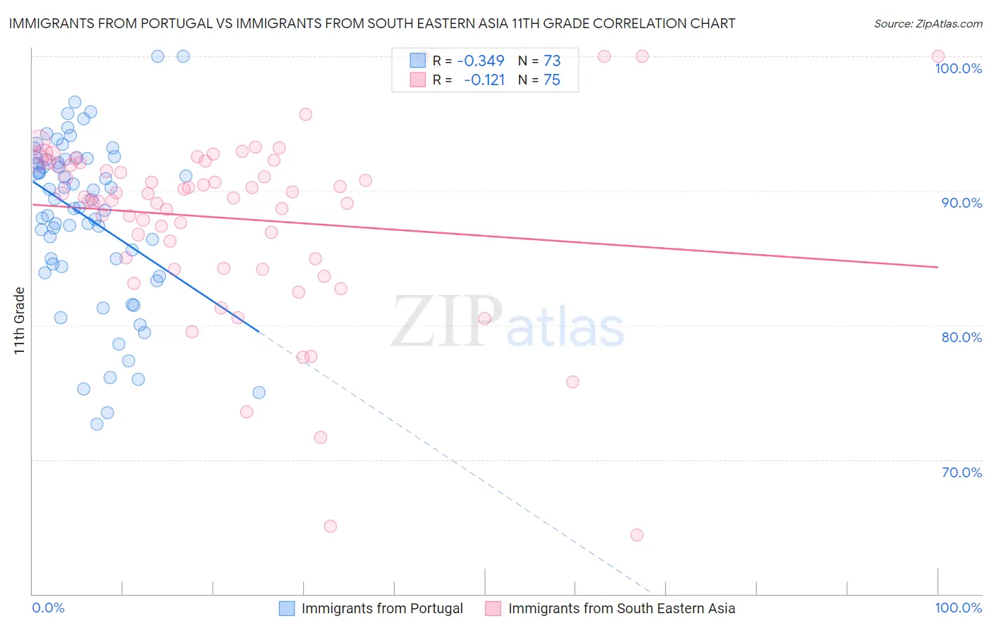 Immigrants from Portugal vs Immigrants from South Eastern Asia 11th Grade