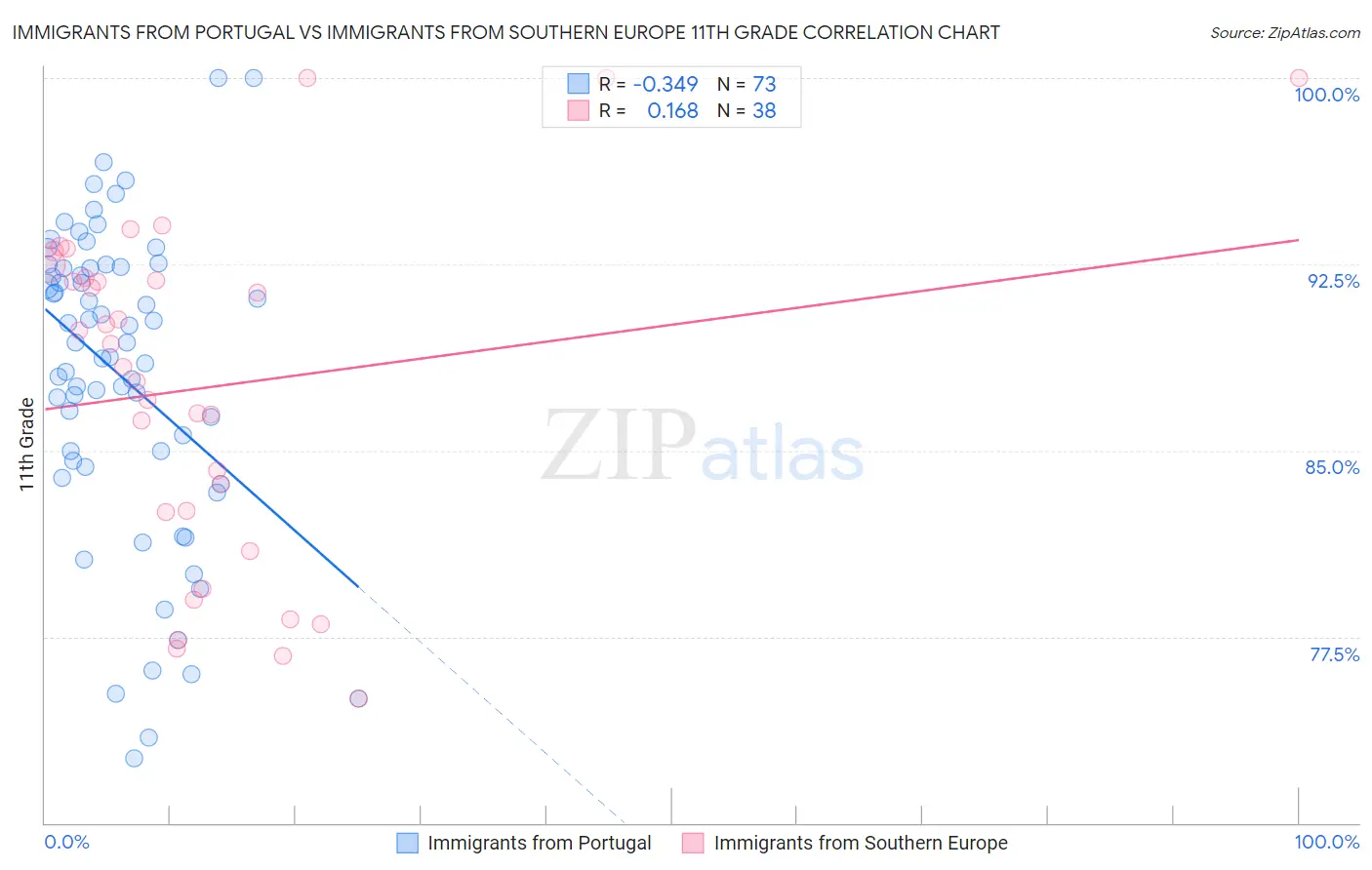 Immigrants from Portugal vs Immigrants from Southern Europe 11th Grade