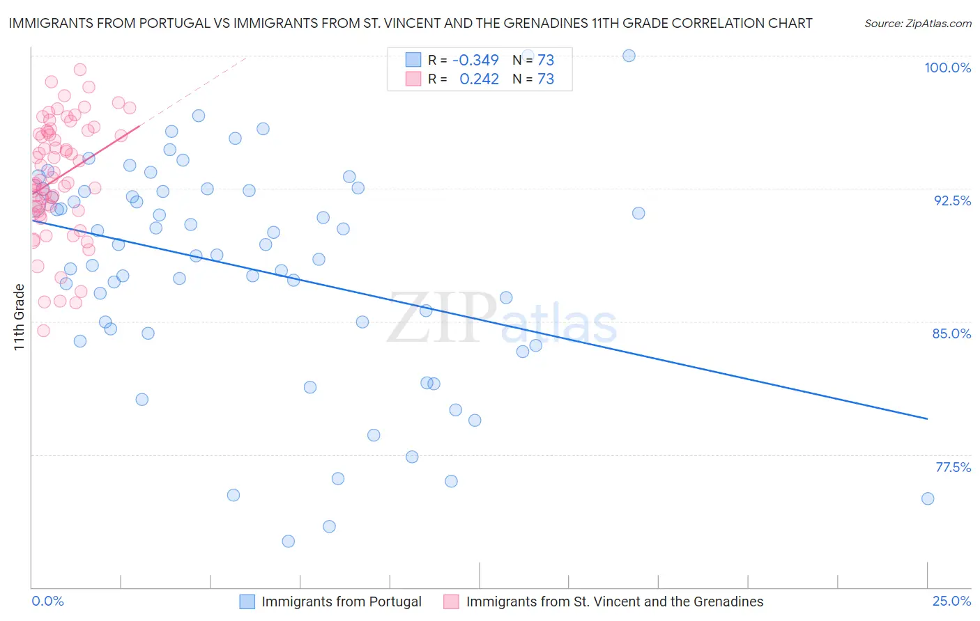 Immigrants from Portugal vs Immigrants from St. Vincent and the Grenadines 11th Grade