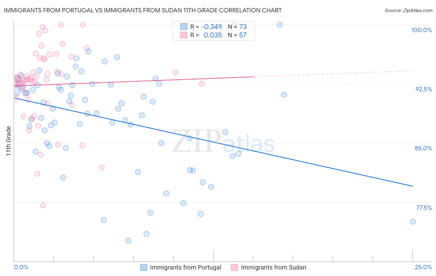 Immigrants from Portugal vs Immigrants from Sudan 11th Grade