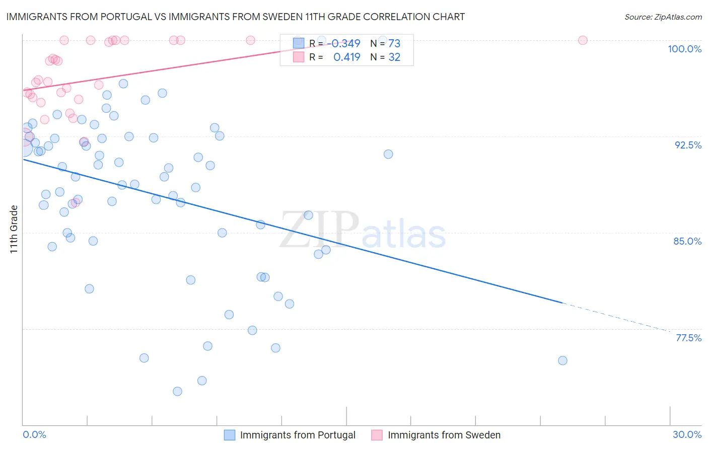 Immigrants from Portugal vs Immigrants from Sweden 11th Grade