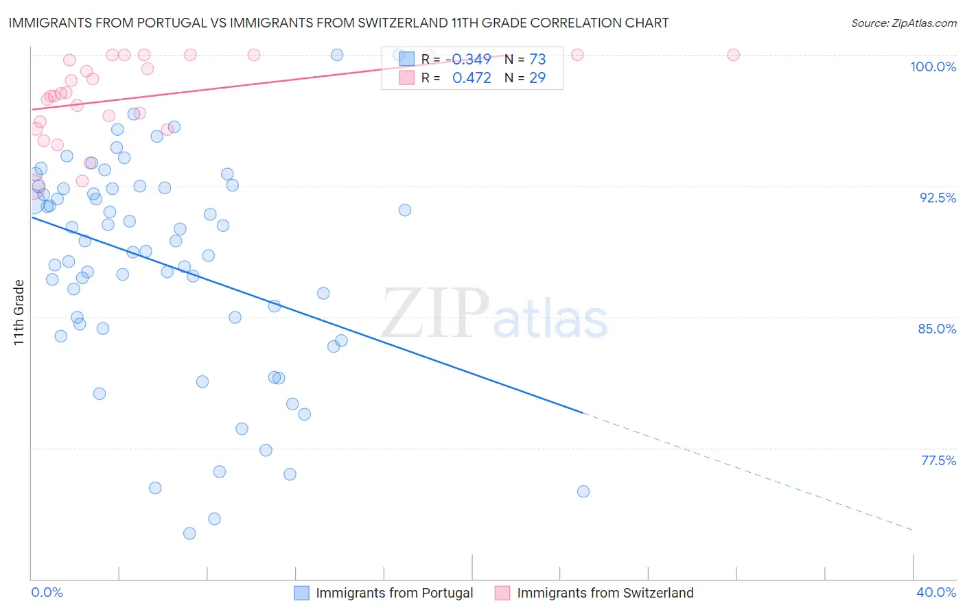 Immigrants from Portugal vs Immigrants from Switzerland 11th Grade