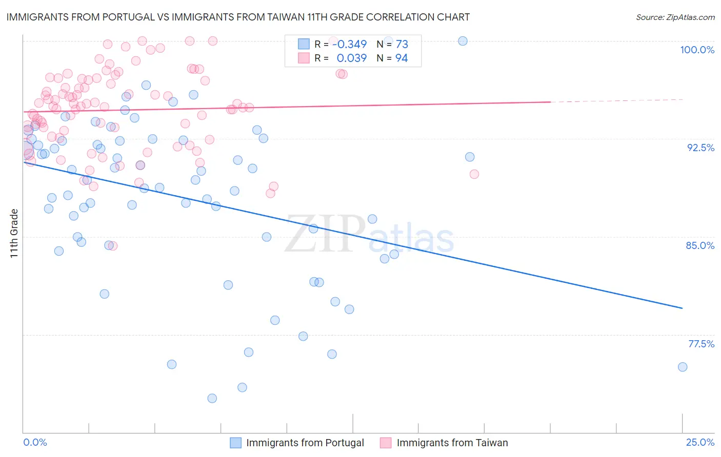 Immigrants from Portugal vs Immigrants from Taiwan 11th Grade