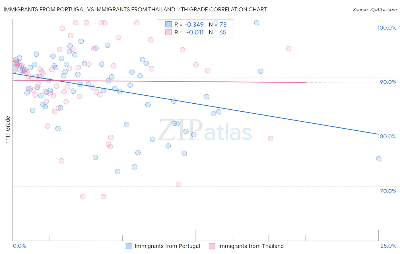 Immigrants from Portugal vs Immigrants from Thailand 11th Grade