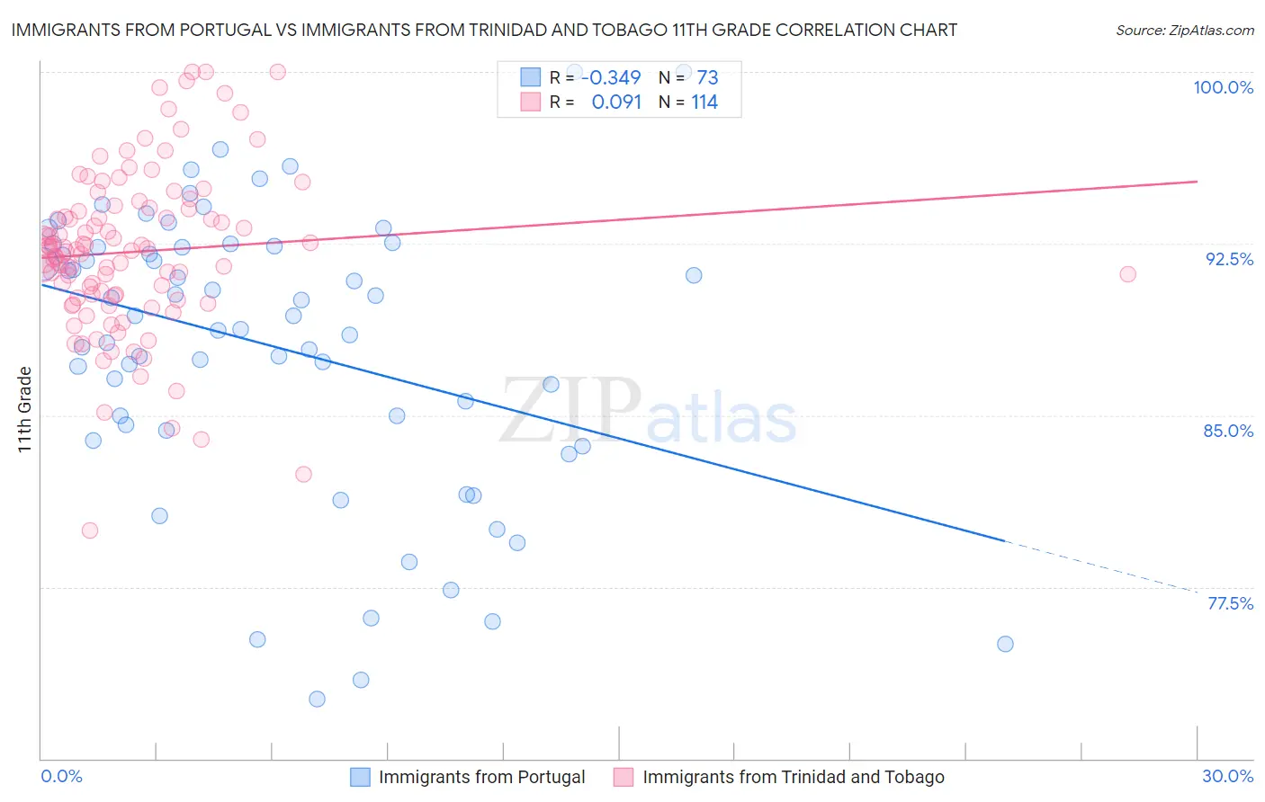 Immigrants from Portugal vs Immigrants from Trinidad and Tobago 11th Grade