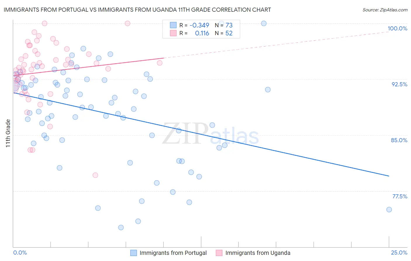 Immigrants from Portugal vs Immigrants from Uganda 11th Grade