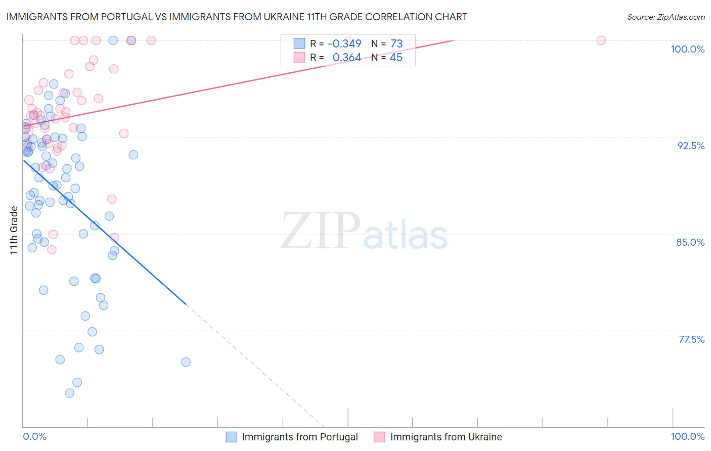 Immigrants from Portugal vs Immigrants from Ukraine 11th Grade