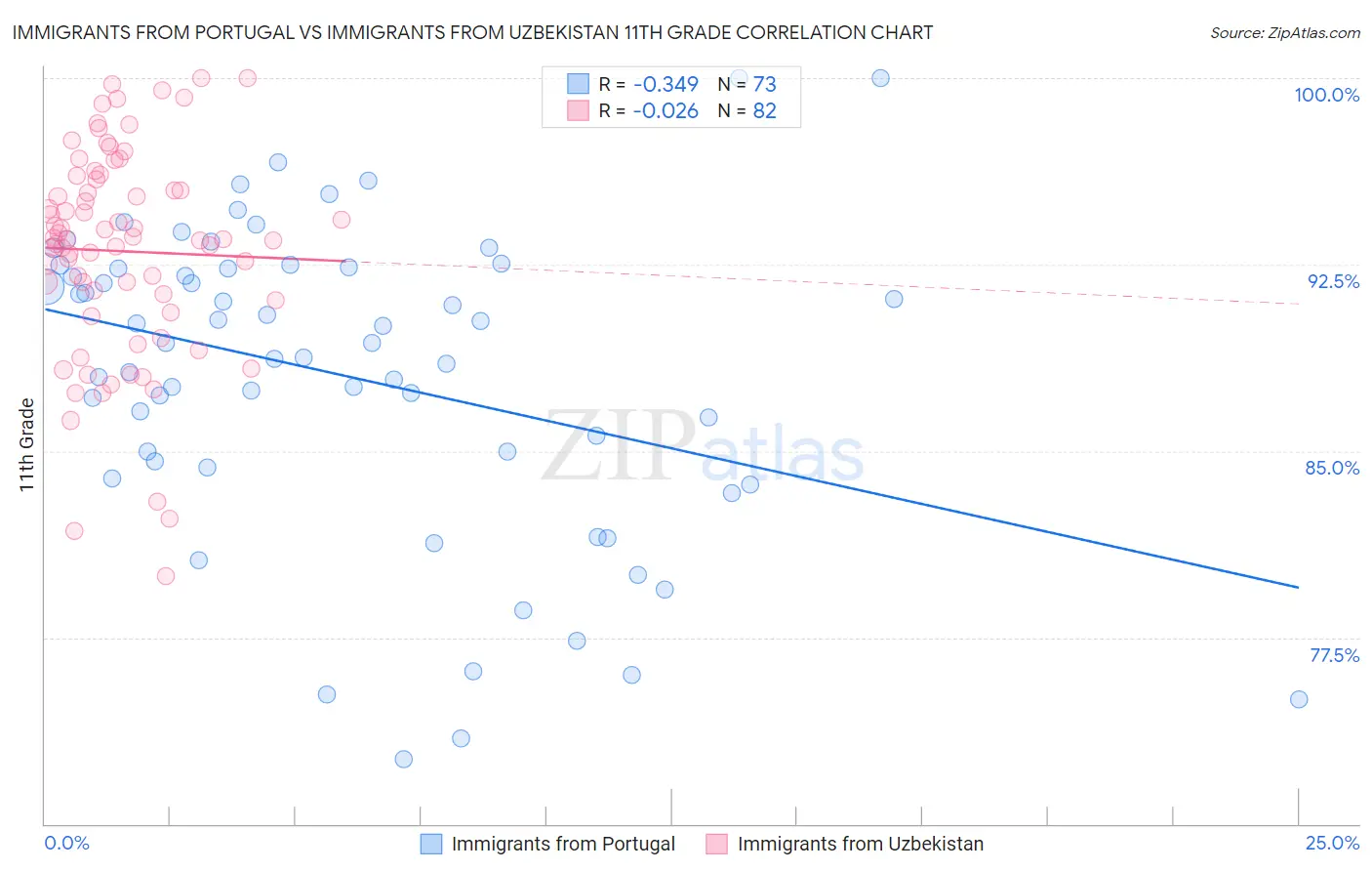 Immigrants from Portugal vs Immigrants from Uzbekistan 11th Grade