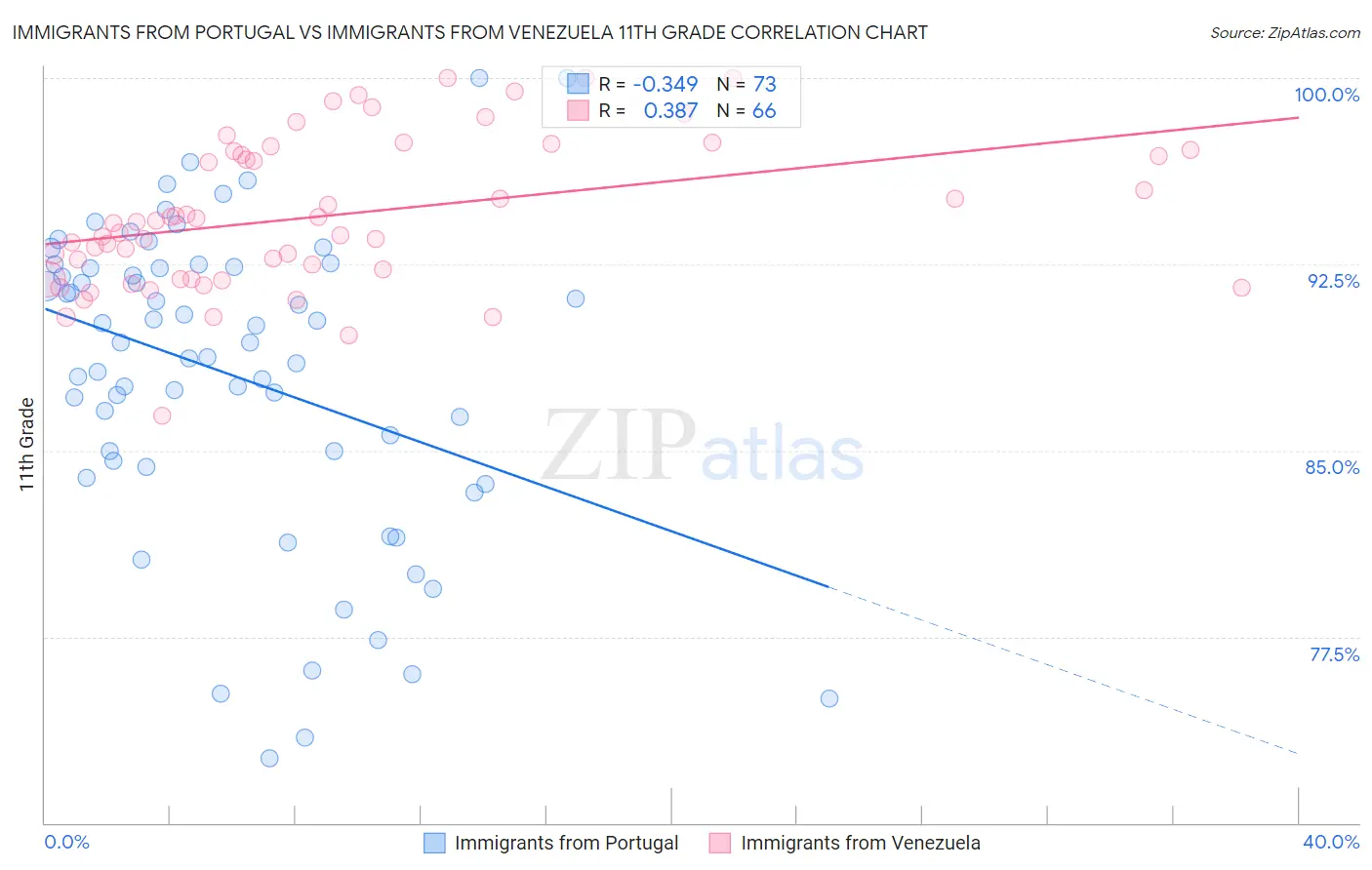 Immigrants from Portugal vs Immigrants from Venezuela 11th Grade