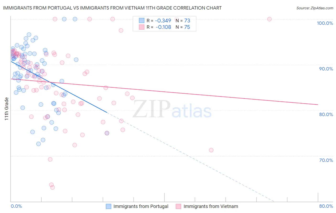 Immigrants from Portugal vs Immigrants from Vietnam 11th Grade