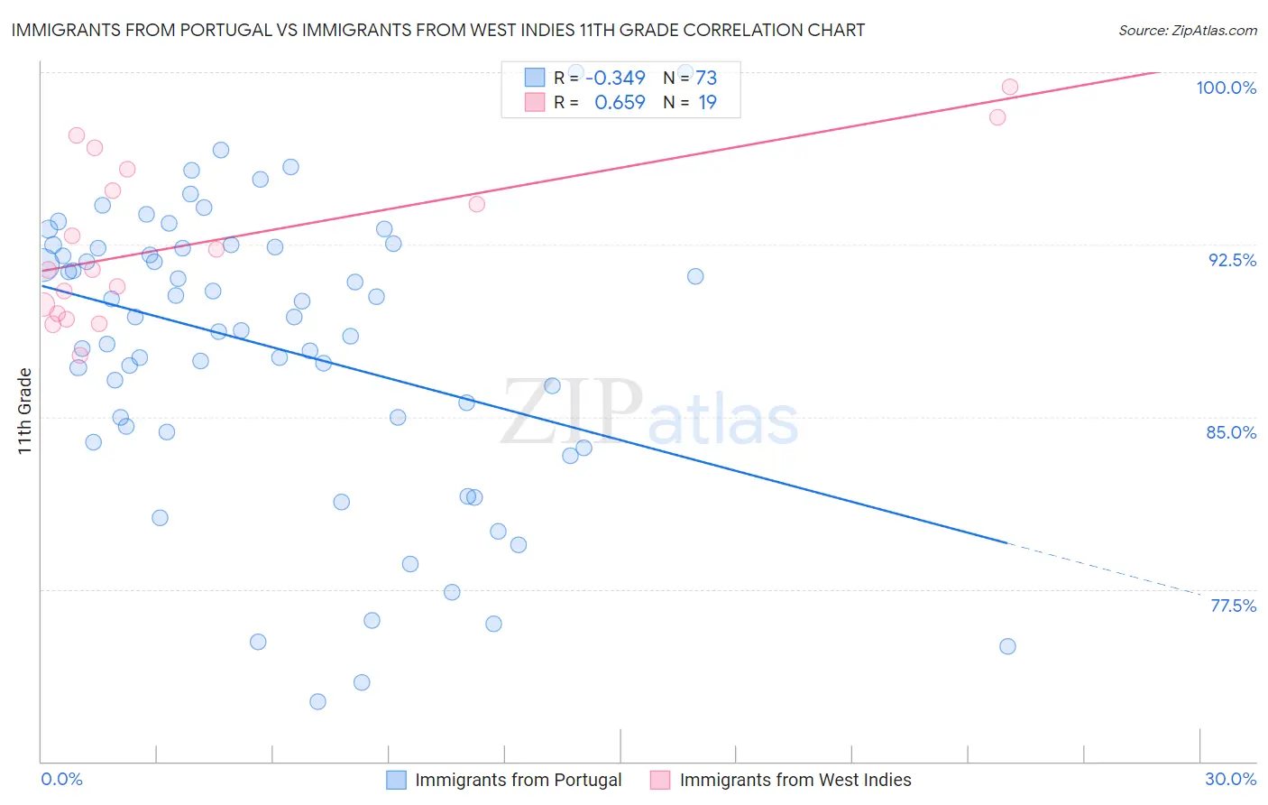 Immigrants from Portugal vs Immigrants from West Indies 11th Grade