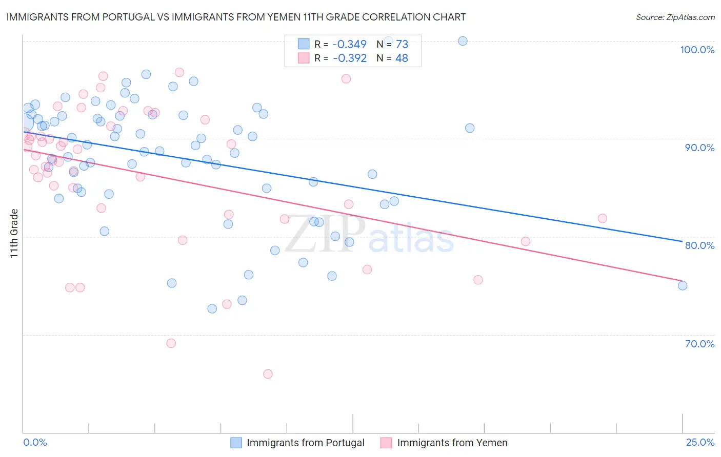 Immigrants from Portugal vs Immigrants from Yemen 11th Grade