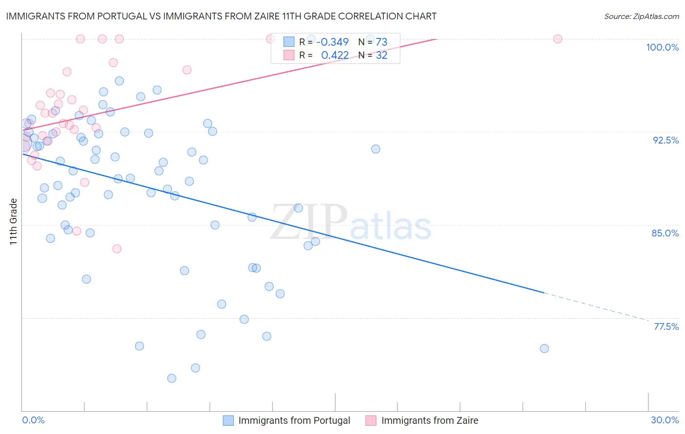 Immigrants from Portugal vs Immigrants from Zaire 11th Grade