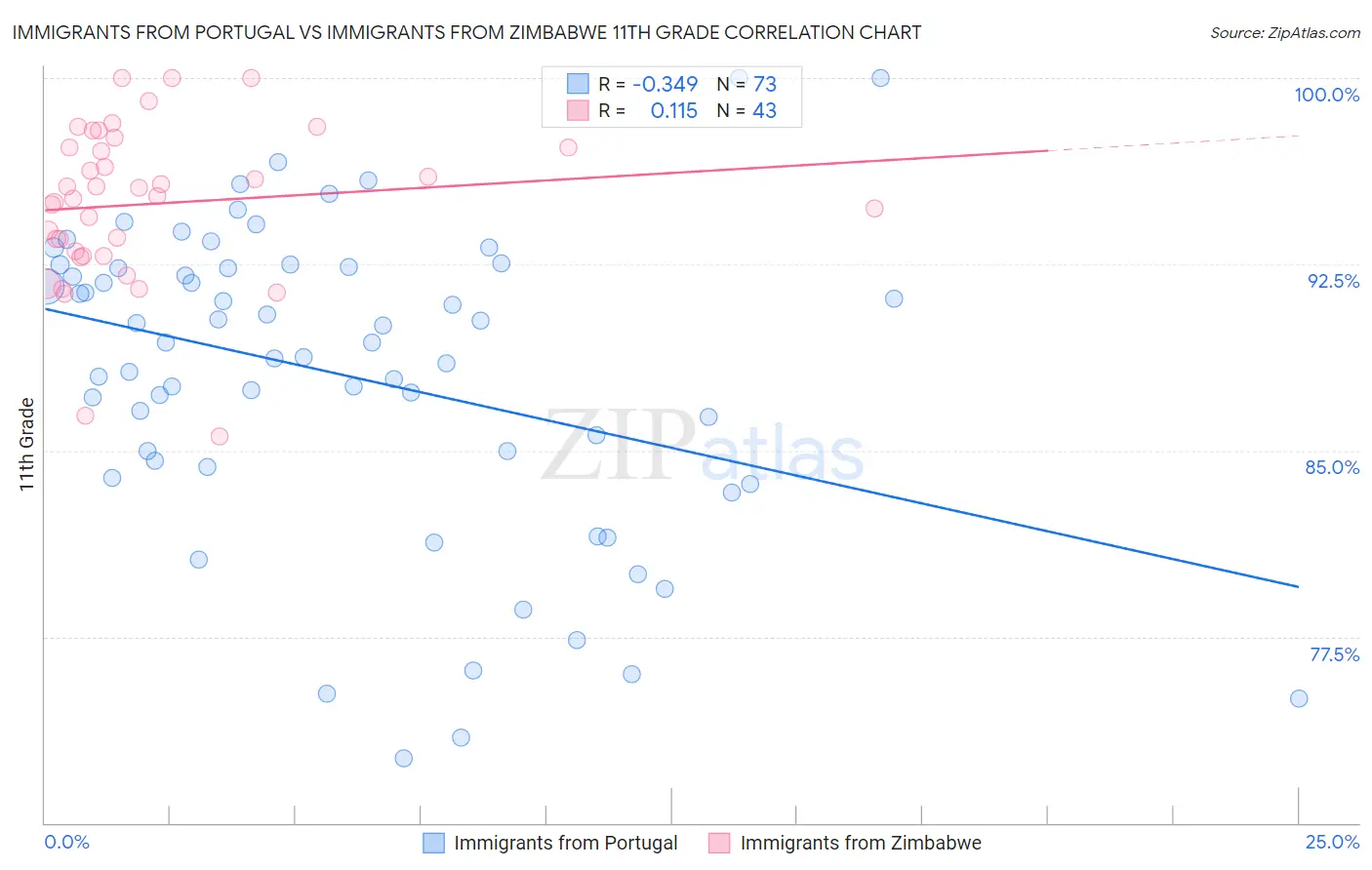 Immigrants from Portugal vs Immigrants from Zimbabwe 11th Grade