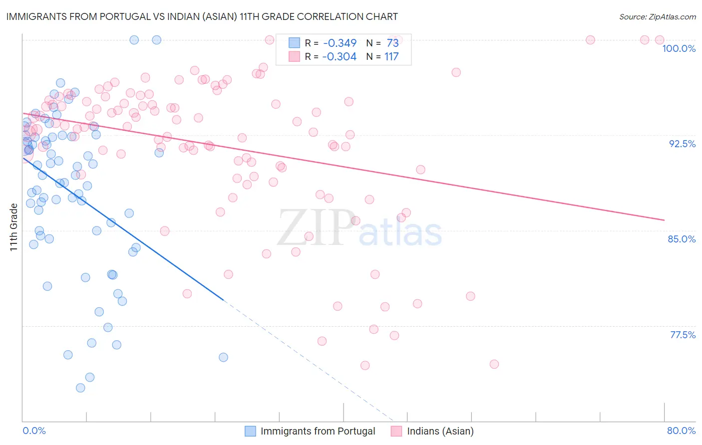 Immigrants from Portugal vs Indian (Asian) 11th Grade