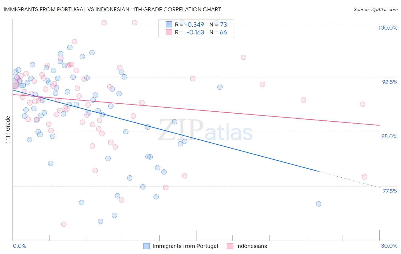 Immigrants from Portugal vs Indonesian 11th Grade