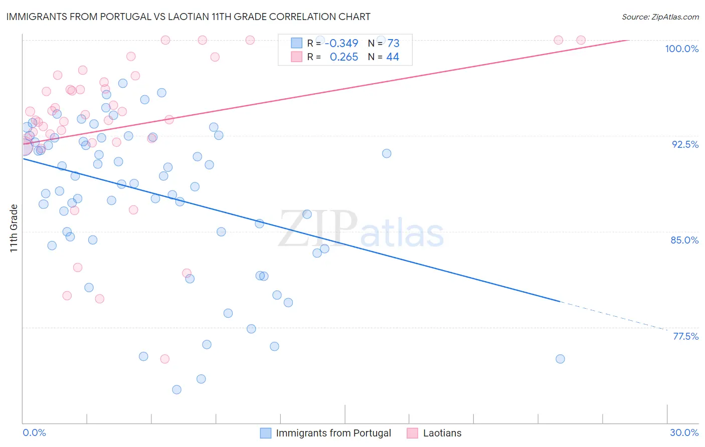 Immigrants from Portugal vs Laotian 11th Grade