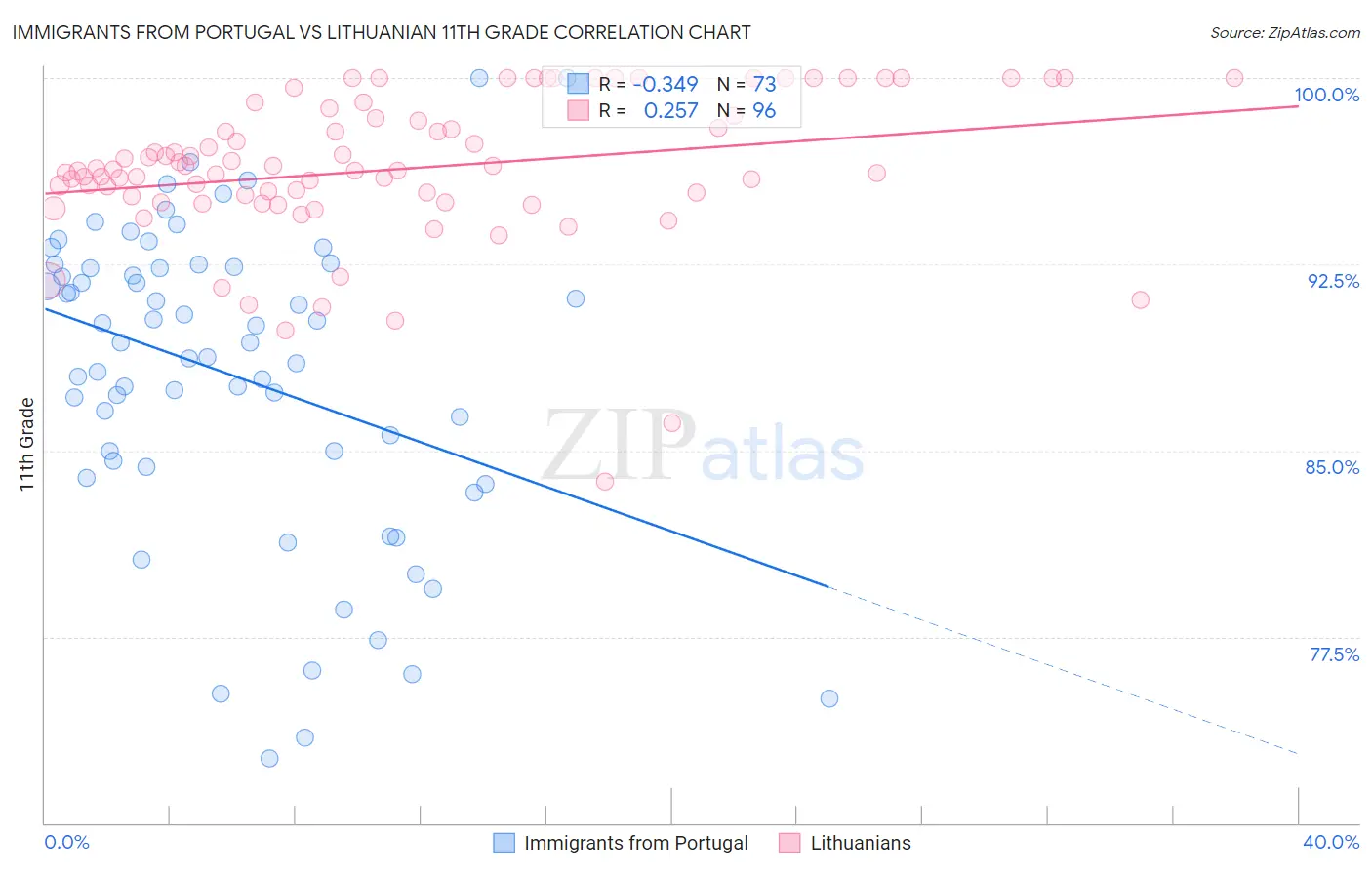 Immigrants from Portugal vs Lithuanian 11th Grade
