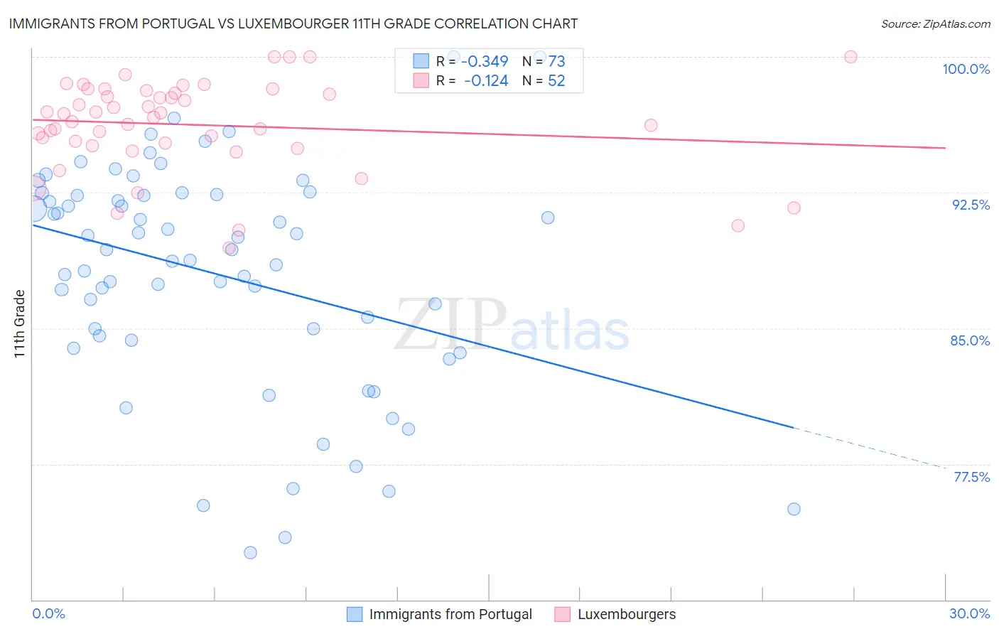 Immigrants from Portugal vs Luxembourger 11th Grade